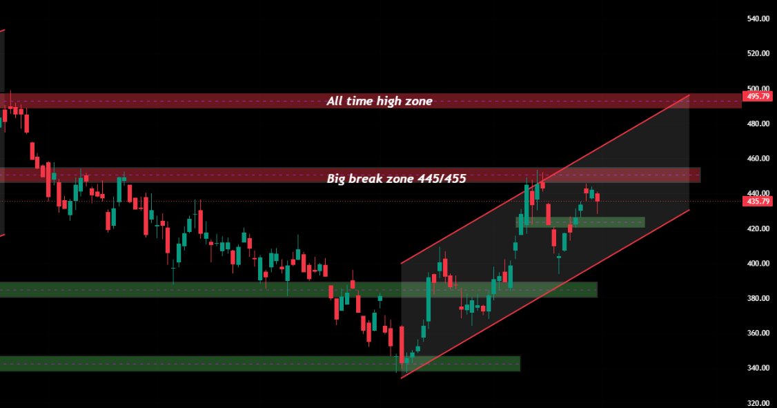preetkailon's tweet photo. $TSLA Update.
Been mentioning 445/455 as the big level for a while now  tested it again and got rejected. Same zone, same story.
But here's what I liked this time  look at that wick at 420. Buyers came in hard and defended that zone. That's not weakness, that's conviction. Every time this thing dips, buyers are stepping in at higher levels.
As long as 420 holds, 445/455 will eventually break. Just a matter of time.