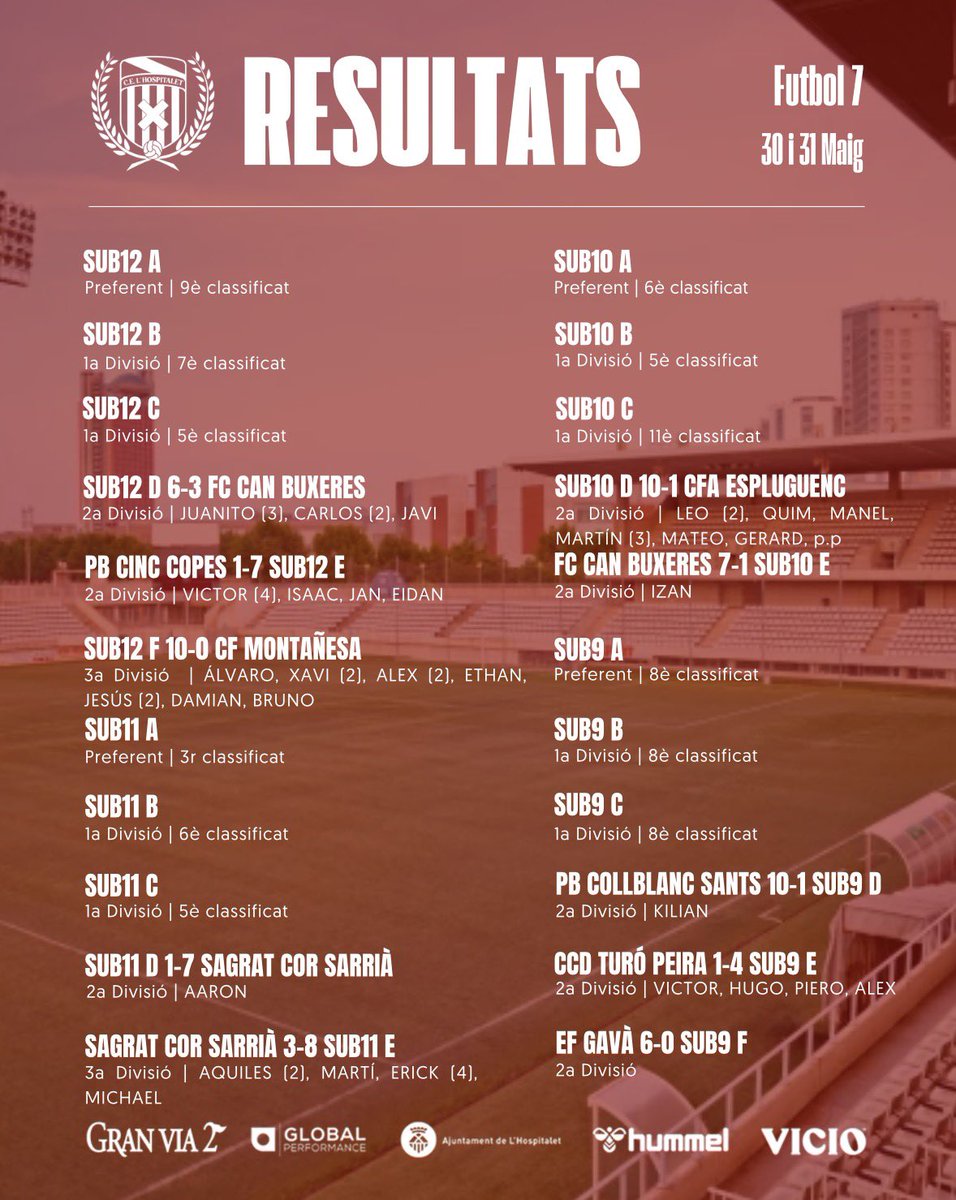 CELHFutbolBase's tweet photo. 🔢 Resultats del cap de setmana del nostre futbol 7️⃣

#SomhiHospi #SomFutur⚪️❤️ https://t.co/RjjXgbFtIk