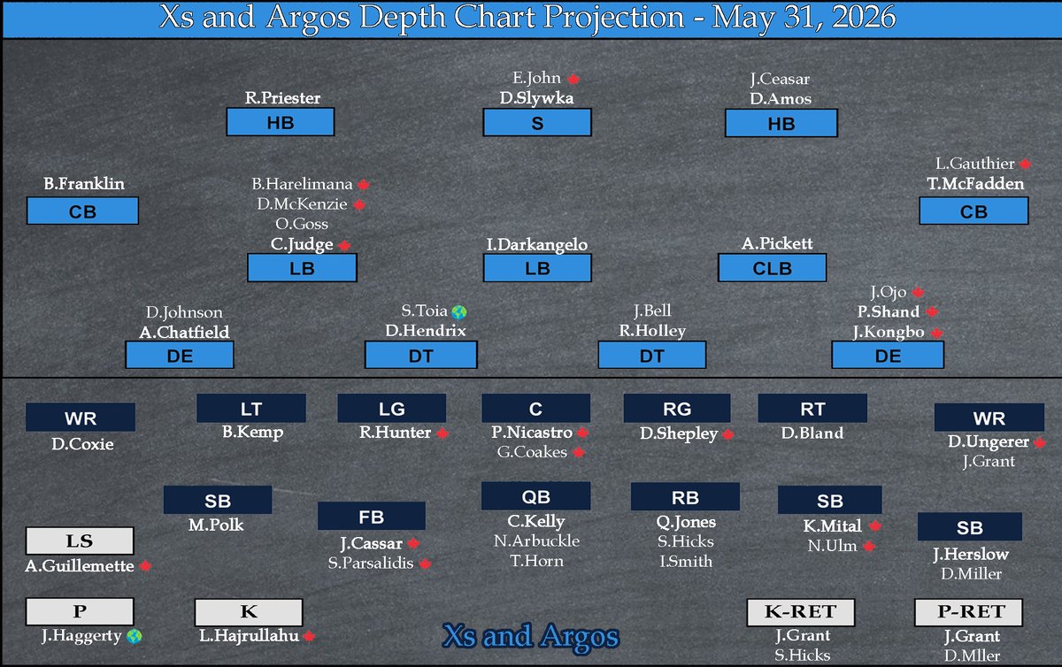 Ben__Grant's tweet photo. Here's what I think the Argos depth chart will look like following yesterday's cutdown. It includes players who will start the season on the injured list, but does not include practice roster players. #Argos #CFL https://t.co/Lmbif9y6Or