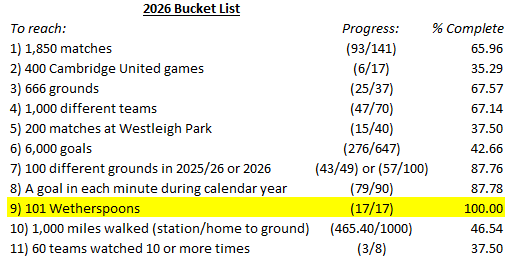 CPriday's tweet photo. Modest May

More progress made and the first milestone of 2026 ticked off. 

Not a lot expected from June - perhaps a friendly or two towards the end of the month - but I'll be back on it in July! https://t.co/nGrEbWBMrV