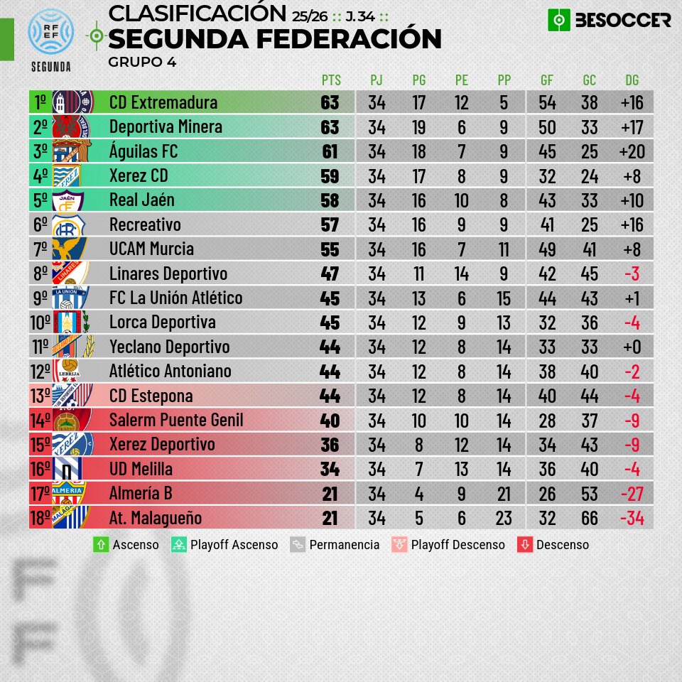 GolSinVAR's tweet photo. El Grupo 4 de Segunda Federación 2025/26 pasará a ser uno de los grupos que más he disfrutado en los últimos años. 

No tuvo ningún tipo de sentido y detrás de cada club hay una historia que contar.

Costará olvidarlo. Gracias a todos los clubes que lo hicieron posible. https://t.co/ZL25zrXp4O