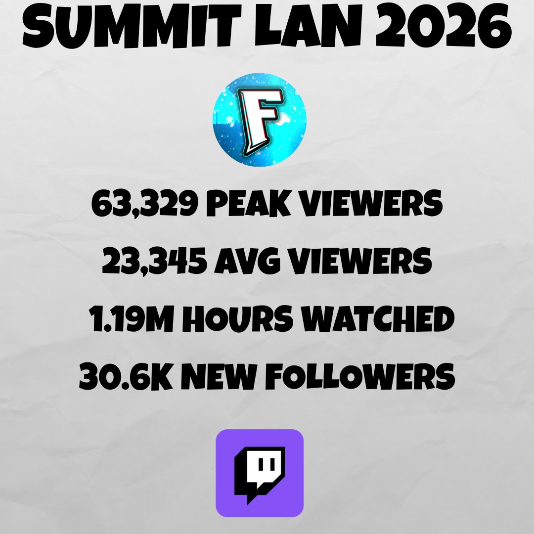 XSETStats's tweet photo. FAXUTY DURING SUMMIT LAN WEEK 🤯 📈 https://t.co/FzGUrUcQ2E