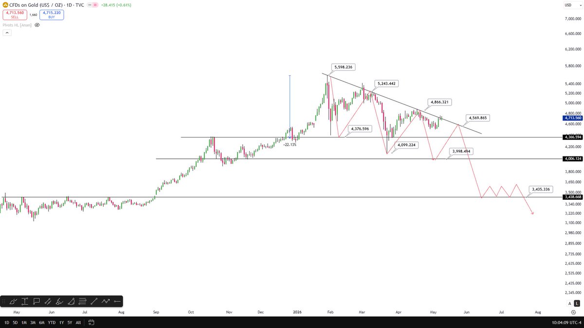 CelalKucuker's tweet photo. GOLD 
5600$☑️
4300$☑️
5200$☑️
4000$☑️
4800$☑️
3900$⌛️
4500$⌛️
3500$⌛️
$Gold is starting to move from big hands to small hands.
$XAUt $XAU #GOLD #ALTIN https://t.co/GaVsemFzYI