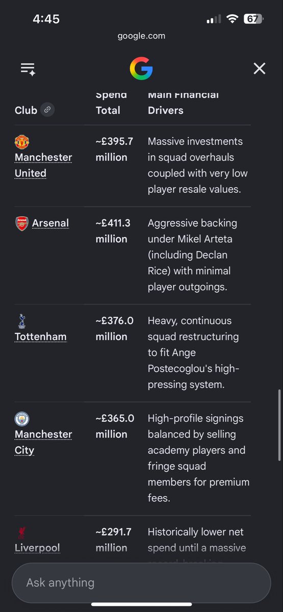 Fa5_Rios's tweet photo. @RBERASG @Chike04_ @mediocentr0 Arsenal spent the most this is net spend but Arsenal barely sell.. https://t.co/P2YTsbGb64
