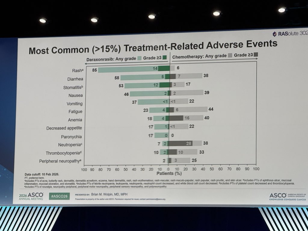 OncUpdates's tweet photo. 🔥GAME CHANGER in #PancreaticCancer-#ASCO26 Plenary
#RASolute 302 Ph3
✅ Median OS 13.2 vs 6.7 months
✅ Met all primary +key secondary endpoints (OS,PFS,ORR)
🔑Results support daraxonrasib as new SOC in 2L+mPDAC.
@ASCO @OncBrothers @DrShubhamPant #gism #OncTwitter #MedTwitter https://t.co/QMUewomA5B