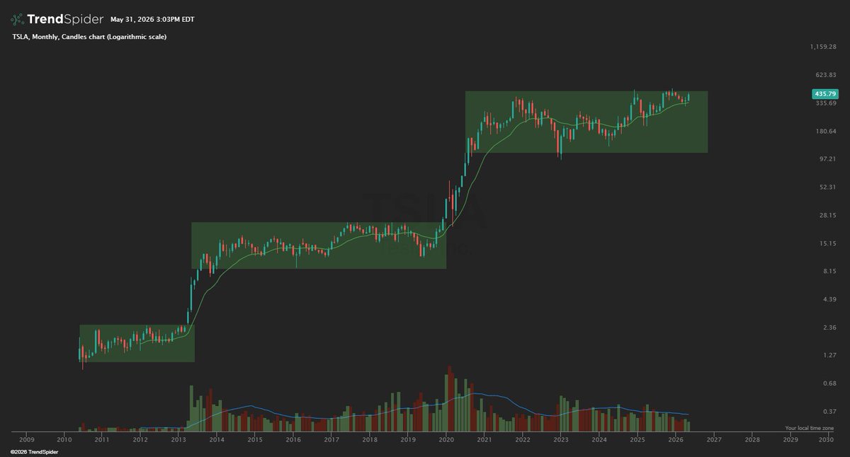 SimpleSwings's tweet photo. If you thought the AI boom was big.

Just wait until you see robotics.

$TSLA is about to remind everyone who forgot.

Patterns repeat because human emotions do. https://t.co/OVUiBj0dcv