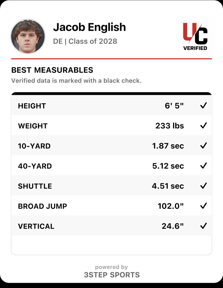 JacobEnglish09's tweet photo. I had a great time at the @UANextFootball All American Camp. Below are my UC verified numbers! I received a 81, putting me in the top 10 to 15% of athletes tested nationwide! Again thank you @CraigHaubert for the invite to the camp. 

@TheUCReport 
@AllenTrieu 
@GregSmithRivals 
@Andrew_Ivins 
@TomLoy247 
@SWiltfong_ 
@adamgorney 
@OJW_Scouting 
@NWahlScouting 
@PrepRedzoneMN