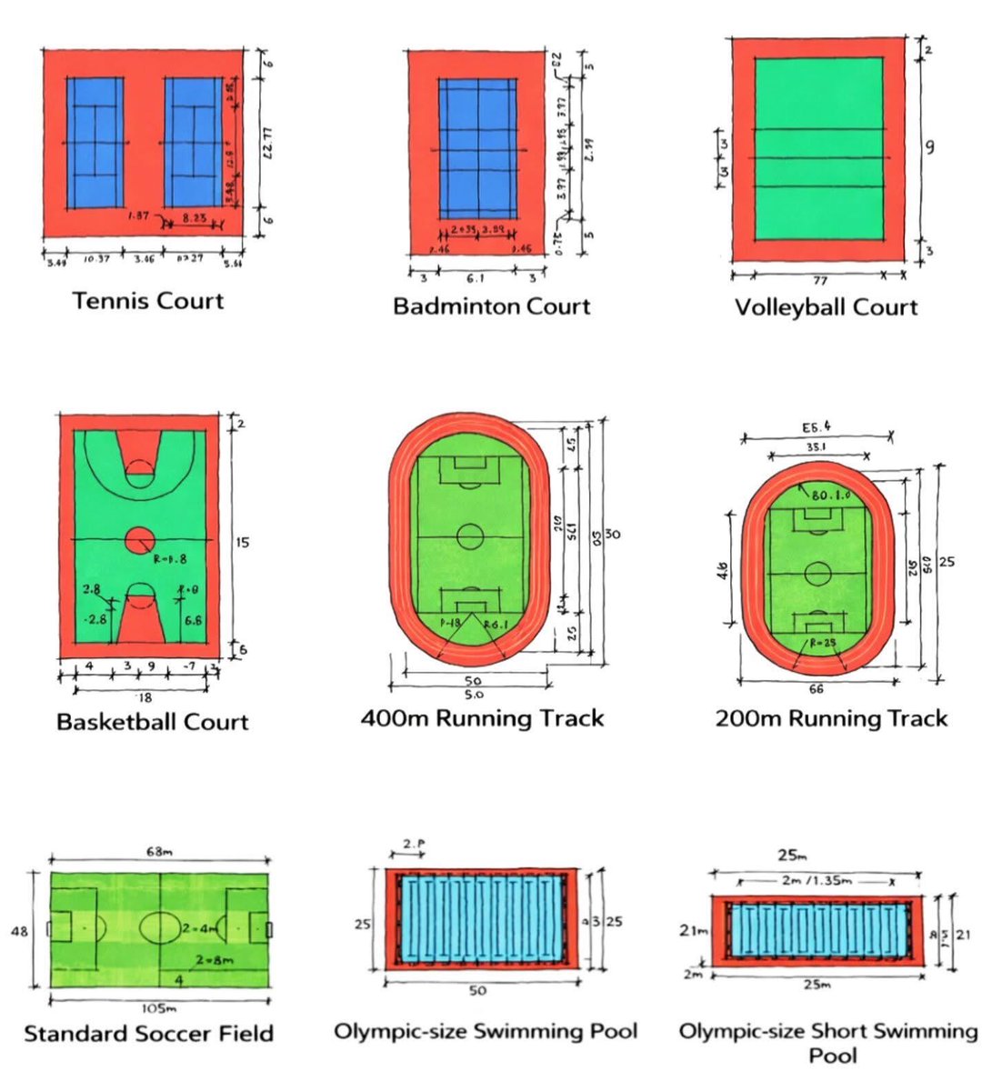 jonfitzsimon's tweet photo. All sports fields are even across locations.

Except baseball. 
They just do what they want. 

There isn’t even a consistency on which dugout the home team is on. 

18 teams have home dugouts on the 1st base side. 12 teams have dugouts on the 3rd base side. https://t.co/GyessL8Kua