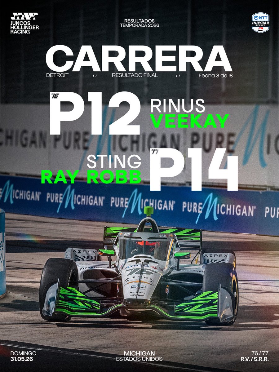 jhr_esp_'s tweet photo. Eso fue todo en Detroit ✅

Rinus VeeKay avanzó del P18 al P12, mientras que Sting Ray Robb fue uno de los que más lugares ganó luego de comenzar en el P24 y finalizar P14 

Gran trabajo del equipo, ahora a girar a la izquierda en Bommarito 💪🏻

#VamosJHR #IndyCar https://t.co/gn2KFnt0j2