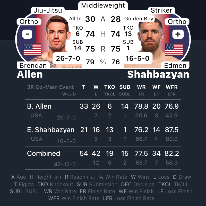 MrNiceGuysDude's tweet photo. #UFCVegas118 | #MMA #MMATwitter
@ufc at #MetaAPEX Co-Main Event
Brendan Allen vs Edmen Shahbazyan
@BrendanAllenMMA vs @edmenshahbazyan https://t.co/vWjE3IBxgp