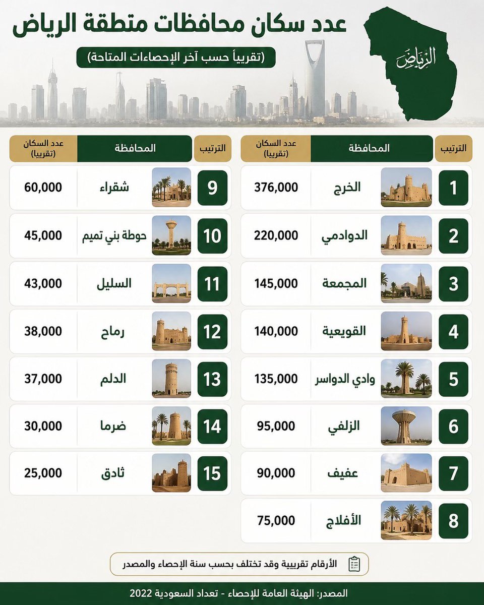 mmkotibi's tweet photo. عدد سكان محافظات منطقة #الرياض حسب أخر إحصاء https://t.co/zE4G76PuvP