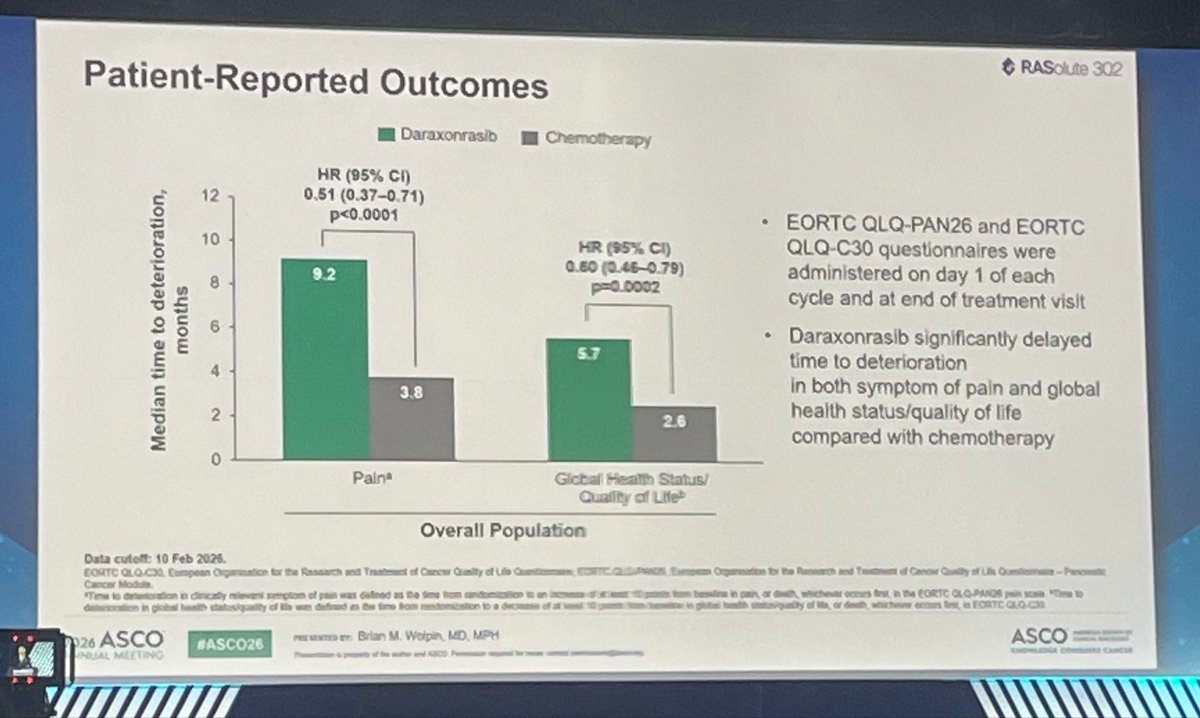 DrAngelaLamarca's tweet photo. 31 May 2026, Chicago
Full #HallB1 at @ASCO #ASCO26
#Daraxonrasib doubles both #OS and #PFS for advanced #PDAC - paradigm change
I feel honoured to be in this room today ๐๐ป
๐ฌScience means hope๐งฌ
And this bit of hope goes to #PDAC๐
๐๏ธNow: access ๐ช
@P_C_E_ @ACanPan @myESMO https://t.co/2GNfTk3SI2