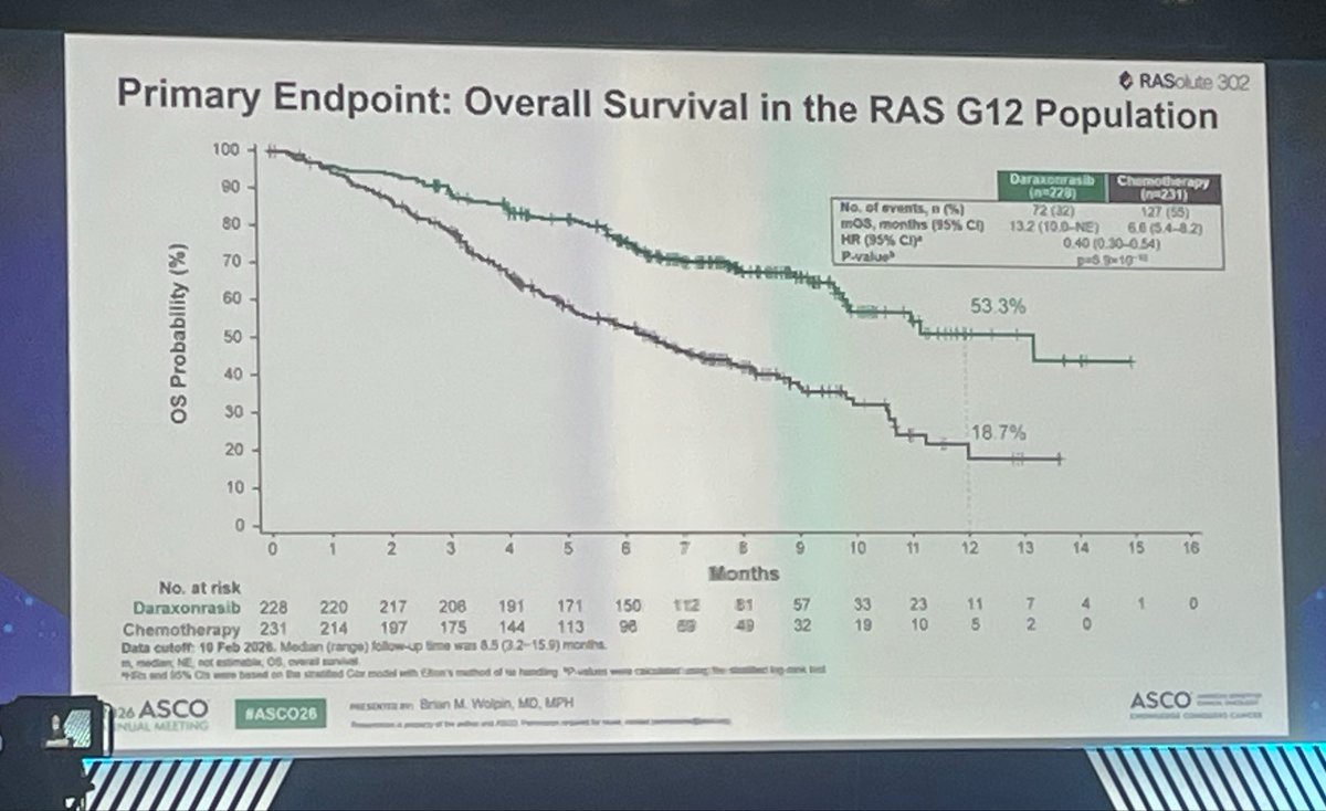 DrAngelaLamarca's tweet photo. 31 May 2026, Chicago
Full #HallB1 at @ASCO #ASCO26
#Daraxonrasib doubles both #OS and #PFS for advanced #PDAC - paradigm change
I feel honoured to be in this room today ๐๐ป
๐ฌScience means hope๐งฌ
And this bit of hope goes to #PDAC๐
๐๏ธNow: access ๐ช
@P_C_E_ @ACanPan @myESMO https://t.co/2GNfTk3SI2