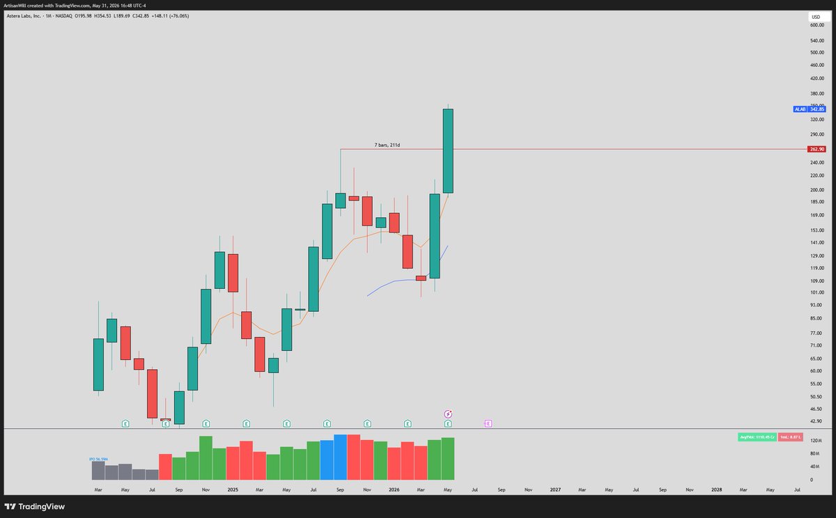 artisanwill12's tweet photo. So many high velocity breakouts have happened in the past couple months where you just had to get in. 

Instead of thinking the move is overextended, don't fight the trend and just ride it up. 

"the bigger the base, the bigger the breakout"

$ARM, $DELL, and $ALAB are fantastic examples of high velocity moves when you zoom out to the monthly charts. 

All three broke out and made fresh new highs in two months. 

Another notable factor is the large buy volume that surged in, you need volume to confirm that the move up is sustainable. 

$QCOM currently looks like it's working the same move. 

The logic I run through my mind is always: "If a stock has been compressed under a certain level for so long, there's a very low chance it ONLY wants to run ~10%."

I would love to see a retest of the previous ATH 230 spot before moving higher. 

With ER in early August, there is so much time for us to make an insane earnings runup.