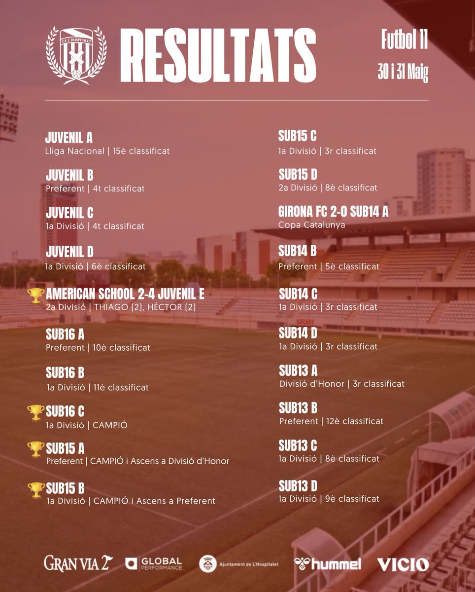 CELHFutbolBase's tweet photo. 🔢 Resultats del cap de setmana del nostre futbol 1️⃣1️⃣

#SomhiHospi #SomFutur⚪️❤️ https://t.co/J2dhKEAQeJ
