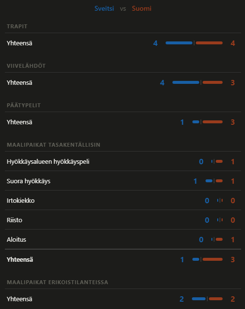 vvvende's tweet photo. Tuossa siis varsinaisen peliajan kenttätapahtumia tilastoituna, tässä kolmannen erän:
#mmkisat #Leijonat https://t.co/IUK8jByJr1