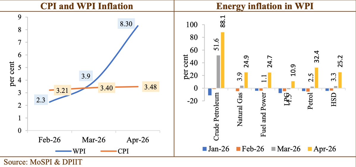 StreetSensex's tweet photo. 🇮🇳 The WPI-CPI divergence

The most important number in India's May 2026 MER isn't inflation. It's the gap.
🔹 CPI (retail): 3.48% in April - below the RBI's 4% target.
🔹 WPI (wholesale): 8.3% in April - 42 month high.
A 4.8 percentage point gap between what companies pay and what consumers pay. The largest divergence in nearly four years.

The driver: 
WPI energy inflation hit 24.7%. 
Crude petroleum: 88.1%. 
Wholesale prices have absorbed the Iran war shock. 
Retail prices haven't - yet.

Petrol and diesel were hiked four times (₹7.38 and ₹7.52 per litre). The pass-through has barely begun.

The MER explicitly warns: "the divergence suggests upstream cost pressures are building" and "may not be far behind" on the consumer side.

CPI looks calm. WPI is screaming. One of these prints is leading; the other is lagging.

Source: Monthly Economic Review, May 2026 (Ministry of Finance)