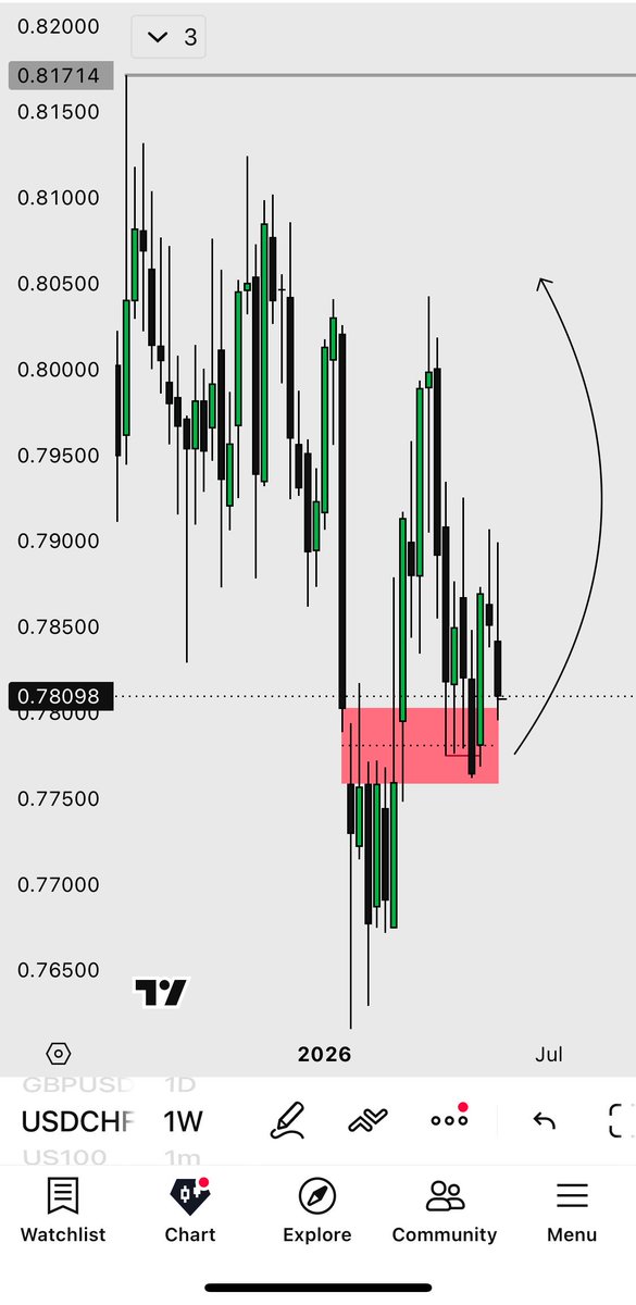 4lsreality's tweet photo. My USDCHF Bias

(Discount ↪️⤴️ Premium) https://t.co/EEK89golI2