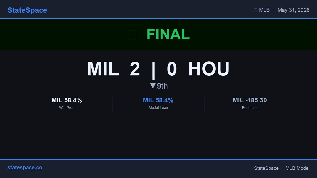 GenerativeMLB's tweet photo. ⚾ Final: MIL 2, HOU 0. MIL beats HOU. #MLB #Brewers #Astros https://t.co/jgE7njAWAS