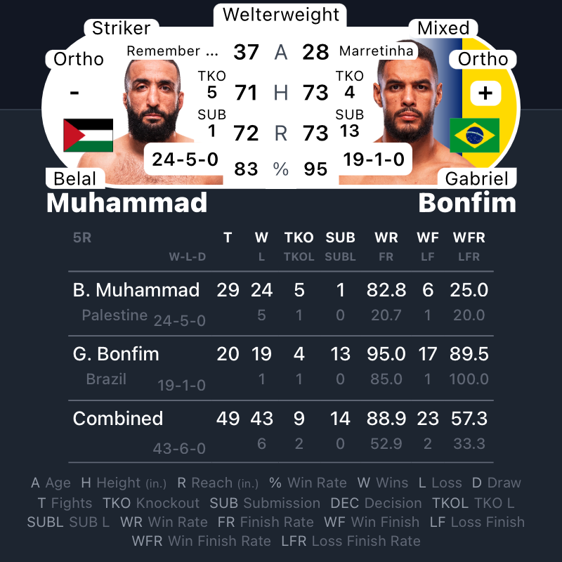 MrNiceGuysDude's tweet photo. #UFCVegas118 | #MMA #MMATwitter
@ufc at #MetaAPEX Main Event
Belal Muhammad vs Gabriel Bonfim
@bullyb170 vs #Bonfim https://t.co/PwVQ64NLF5