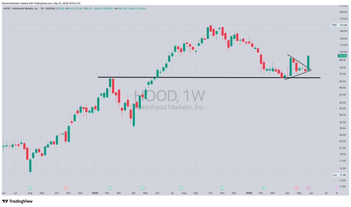 SteveUrkelDude's tweet photo. $HOOD beautiful breakout off demand https://t.co/H3xOsyRYXl