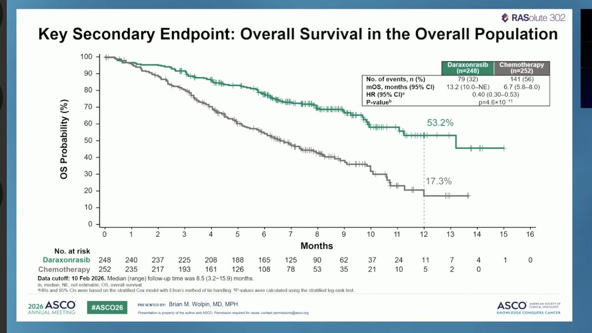 LorenzaRimassa's tweet photo. Standing ovation for RASOLUTE-302 of #daraxonrasib in second-line #PDAC at #ASCO26 plenary session. Finally a practice changing trial for patients with advanced PDAC. Now we need daraxonrasib in clinical practice soon! @ASCO https://t.co/PgIqcgoqZ6