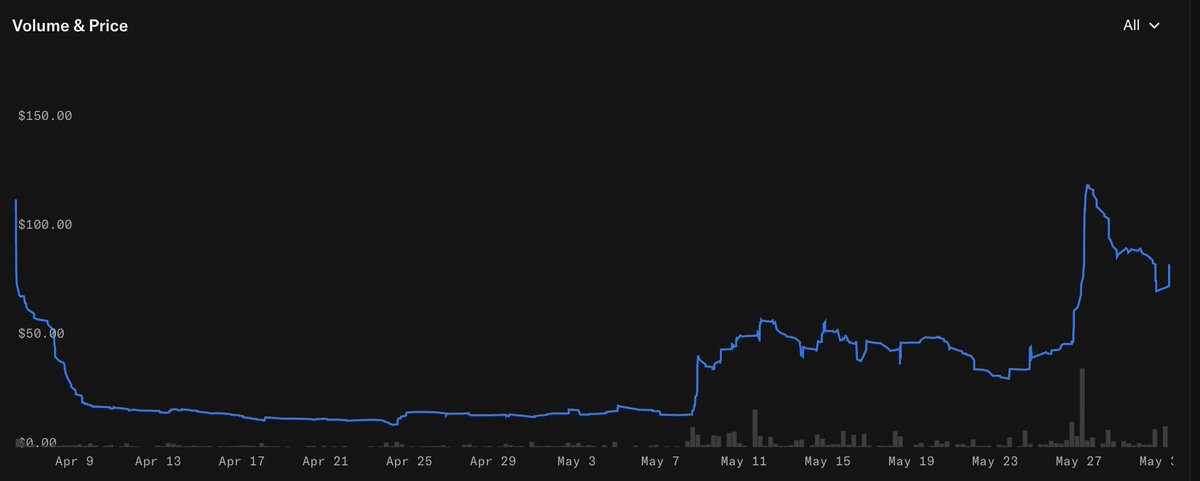 SayzFirst's tweet photo. The market leader in agentic NFT's is @freaksone1  
The price will soon align with this reality

Study.

Rt and like, ppl need to know

V1 : https://t.co/KJ2wFp5tMh
V2 : https://t.co/7cL7q8Gweh https://t.co/pHE4Aj7z0p