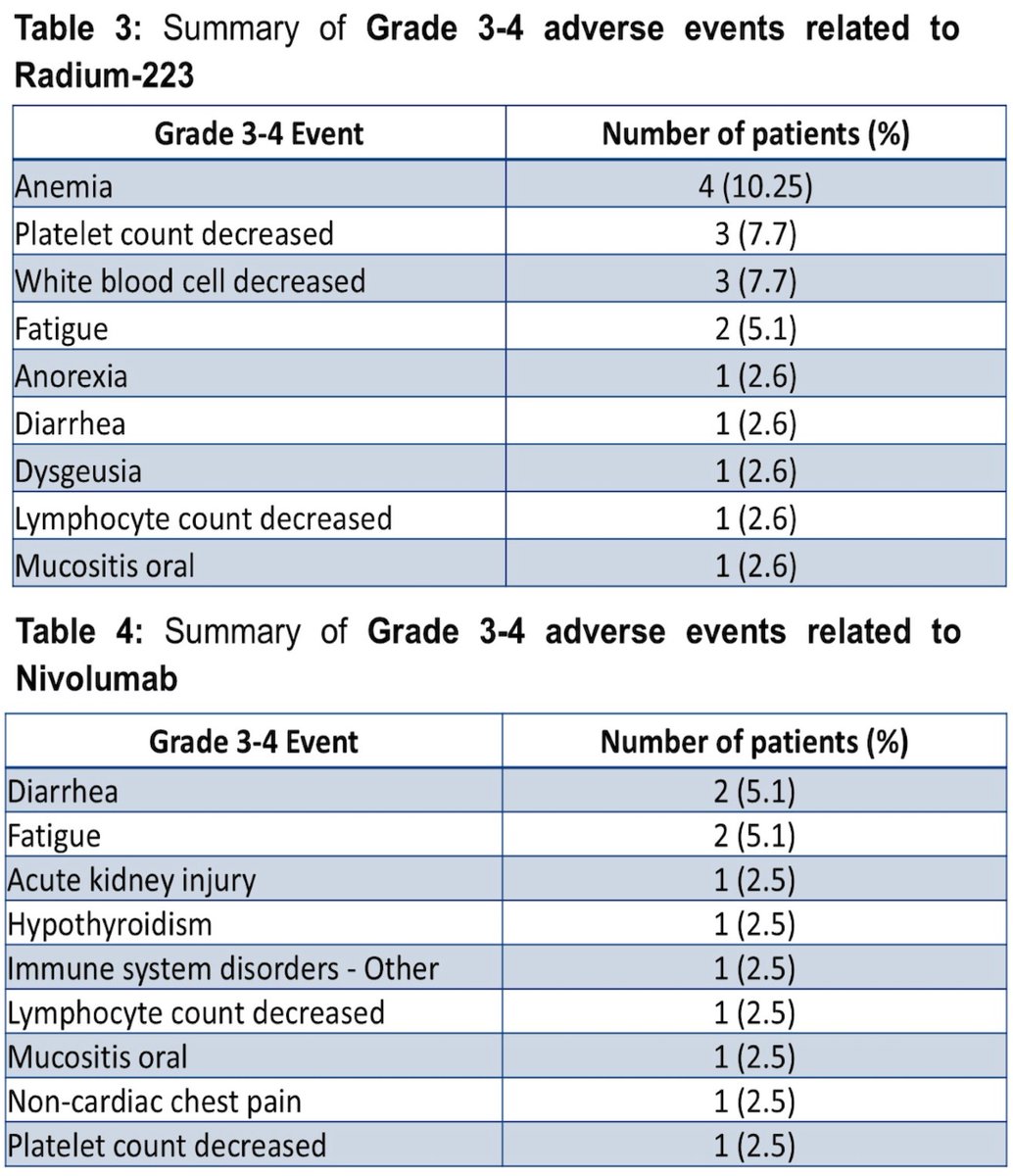 zklaassen_md's tweet photo. Rad2Nivo: Phase Ib study of Ra-223 with Nivo in mCRPC @urotoday #ASCO26 @ggebraelmd @neerajaiims @maughanonc 

🌟n=35
🌟Gr 3-5 TEAEs: 38%
🌟VAF reduction: 15/25 (60%)
🌟Median PSA PFS: 3.15 mos (95% CI 2.79-4.70) https://t.co/qlJ9sNC3Rs