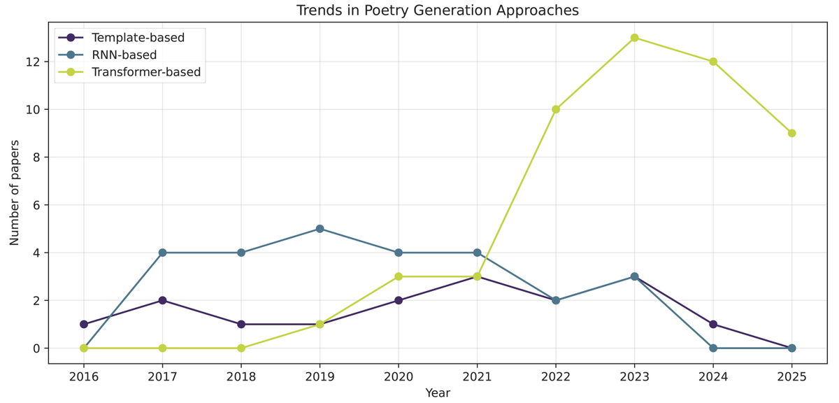 SinevL's tweet photo. Our survey paper, “Computational Approaches to Automatic Poetry Generation and Evaluation: A Survey”, has been published in JAIR.

#ComputationalCreativity #NaturalLanguageGeneration #SurveyPaper
Read full text here: https://t.co/ppkH03NiQa https://t.co/NDNvPMPrfY