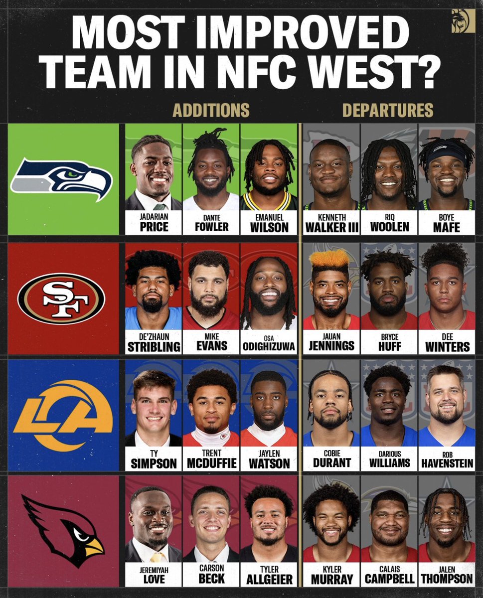 Coach_Yac's tweet photo. The 49ers improved the most this offseason https://t.co/P7VUXIZ4Bt
