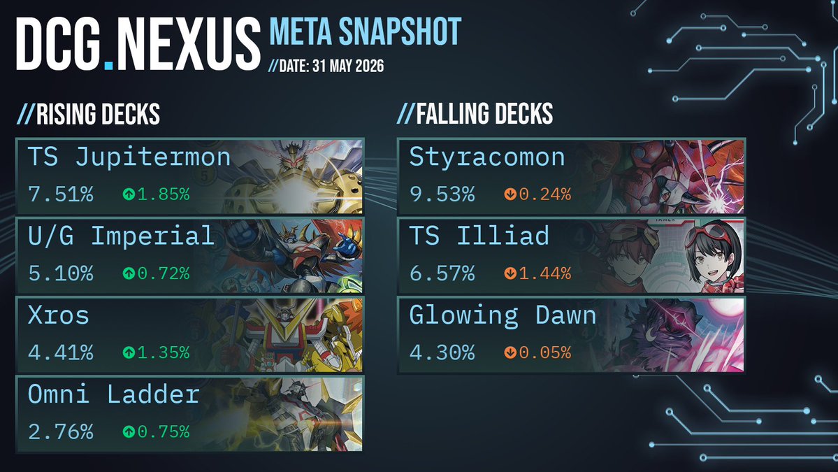 DCG_Nexus's tweet photo. BT25’s meta is starting to settle, with Styracomon and TS Jupitermon emerging as early frontrunners through strong representation and conversion rates. 

Several AD01 archetypes still hold relevance despite BT25 experimentation. Check full breakdown at https://t.co/R0rUYH7qx5 https://t.co/CAsWCxg9eA
