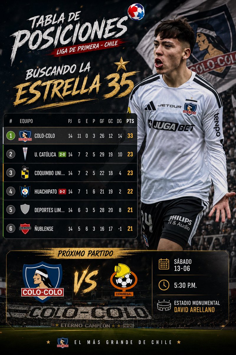AlonsoNovoa7's tweet photo. 10 puntos arriba del segundo a una fecha de que termine la primera rueda. 

Hay que irnos al descanso de este torneo con esa diferencia como mínimo ante el resto. 

VAMOS COLO-COLO CTM 🤟🏻 https://t.co/f7coMXgciv