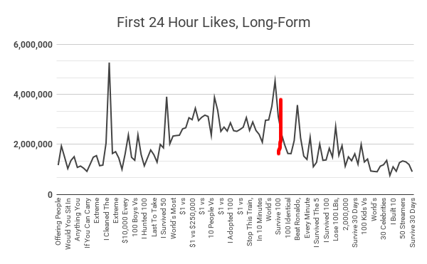 SunItsRising's tweet photo. @ThePudyTat @MrBeastInsights @MrBeast There was very obviously an effect. After the redline is when the controversy was at its peak.

You can see the likes starting to decline after it.

MrBeast's subscriber count also dropped by a few thousand every time he uploaded for a couple of months. https://t.co/yNmS4ZIAko