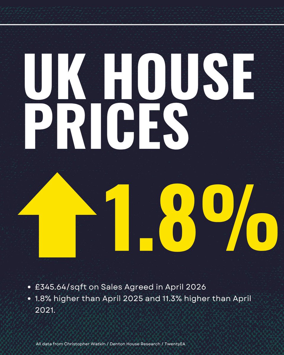 LockandKeyEA's tweet photo. 🏡 UK Property Market Week 20, 2026: More homes, more choice! Buyers are getting picky. 

27,197 homes sold this week, but with 39.6k new listings, supply is outpacing demand! 📈 Only 14.6% of agents' stock sold in April. Price it right or face silence! 💰 #UKProperty #RealEstate https://t.co/nBNDNubwYX