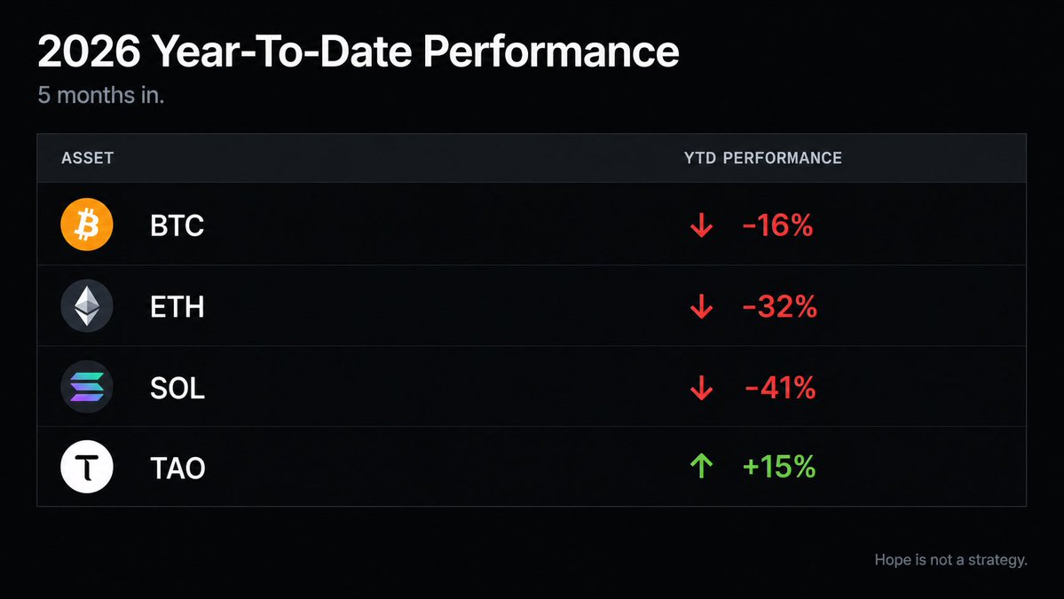 cryptokans's tweet photo. 2026 year-to-date performance. 5 months in.

$BTC: $87,500 → $73,700  (-16%)
$ETH: $2,950 → $2,000  (-32%)
$SOL: $140 → $82      (-41%)
$TAO: $220 → $253   (+15%)

Only TAO is green.
Everything else is underwater.

And people are still waiting for altseason.

Hope is not a strategy 🤷‍♂️