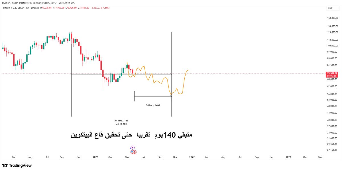 dr0chart's tweet photo. #btc
$btc
حسب الدورات السابقة وربطها بالزمن انه يكون قاع البيتكوين يتحقق ب شهر اكتوبر لهذه السنة ومتبقي له حوالي 140  يوم لتحقيق القاع https://t.co/tO6pwfRNHX