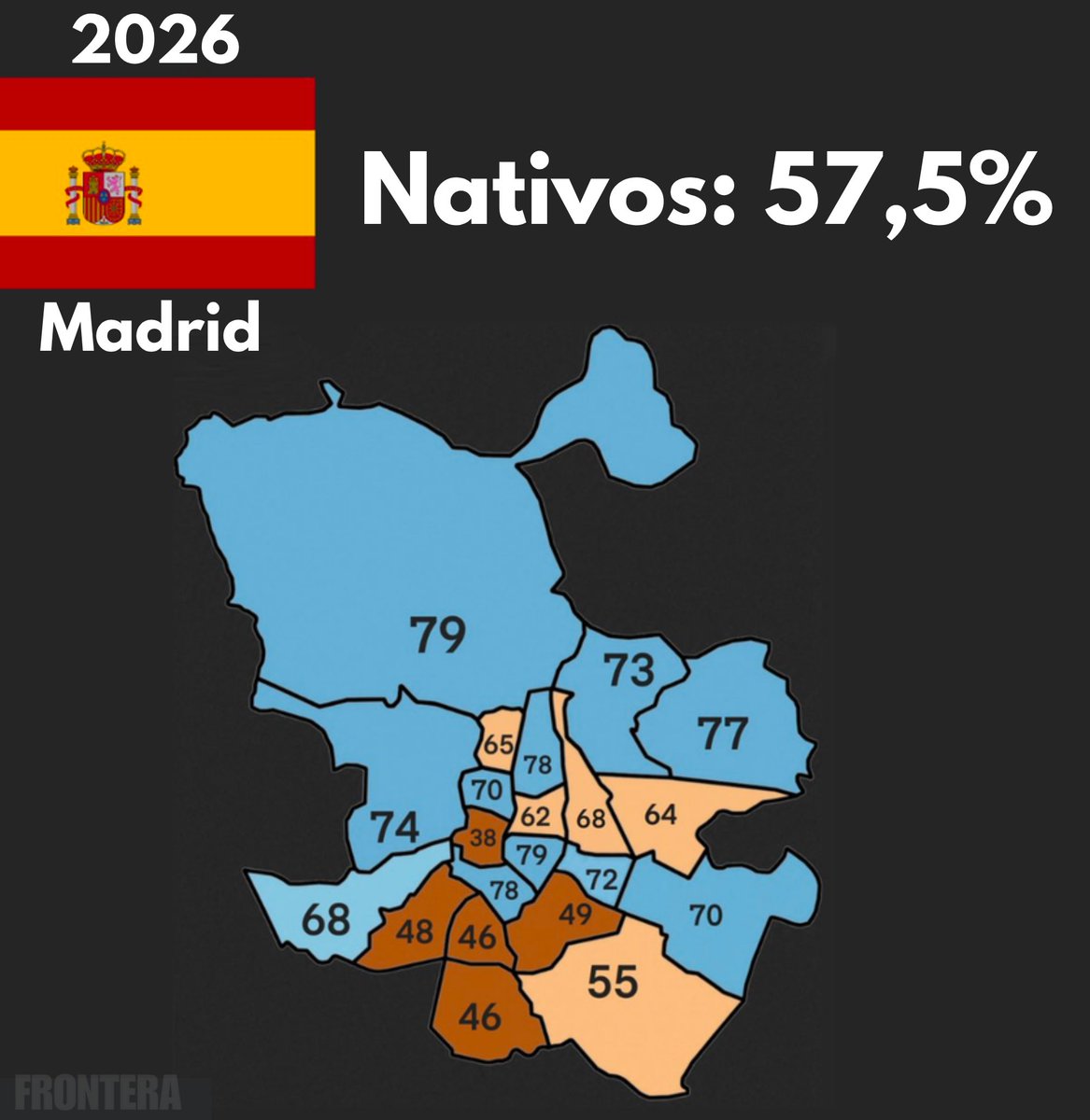 Frontera_es's tweet photo. En 1975, el 98% de la población de Madrid eran españoles.

En 2026 somos sólo el 57,5% de la población. En las franjas de edad más jóvenes, ya somos minoría. https://t.co/qRvW2OLvoJ