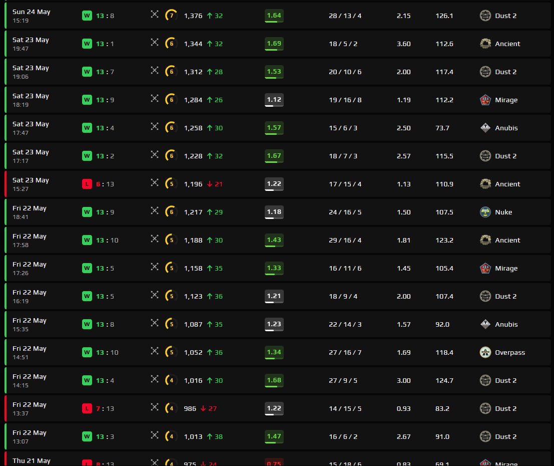 njoyit77's tweet photo. Ended up with a russian booster raging on a bought acc and boosting a guy who most definitely should not be at this elo, pls ban @FACEIT_Darwin @FACEITcs https://t.co/znXP6xkx7S