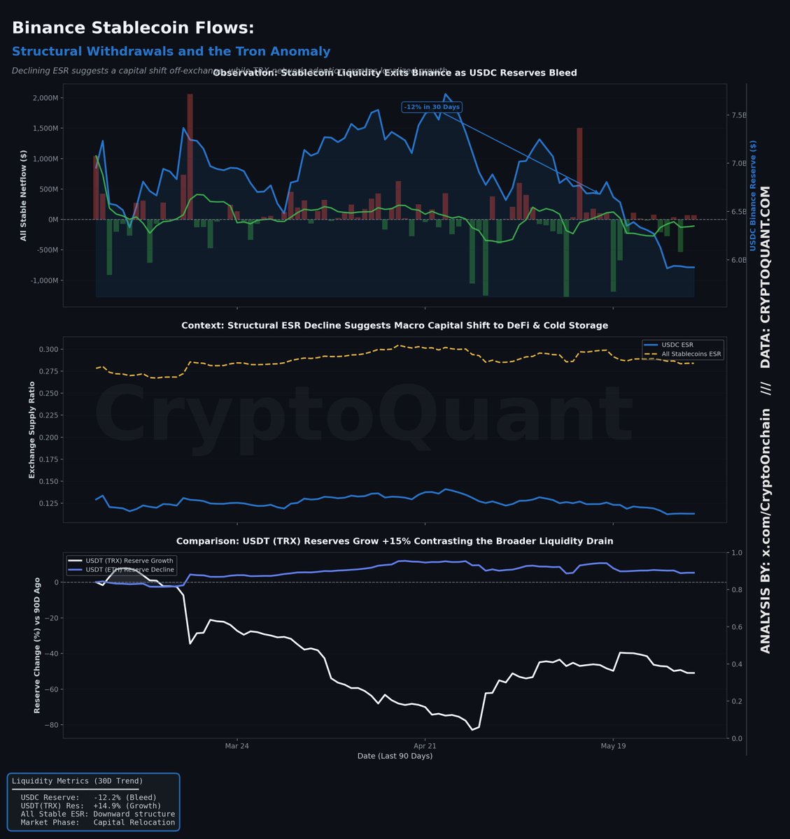 CryptoOnchain's tweet photo. Stablecoin Liquidity Shift: Binance Outflows Continue

Binance recorded an average $122M daily net stablecoin outflow over the past 7 days.

$USDC reserves fell 12% in the last 30 days and now sit 21% below their 6-month high.

The continued decline in ESR points to capital moving off exchanges and into #DeFi protocols and self-custody.

While Ethereum-based stablecoins are leaving Binance, $USDT (TRX) reserves have climbed 15%, highlighting growing demand for the low-cost Tron network.

This structural liquidity migration reduces near-term sell-side pressure and supports broader liquidity rotation across the market. 📊

$USDT $USDC #Stablecoins #Crypto #Binance #TRON #DeFi
