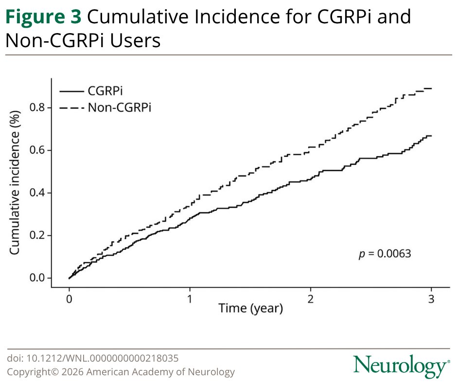 GreenJournal's tweet photo. Class II evidence that CGRP inhibitor (CGRPi) users with migraine have a lower risk of incident glaucoma when compared with non-CGRPi users with #migraine: https://t.co/EC2w3bXCC4 https://t.co/mHprTYvUtT