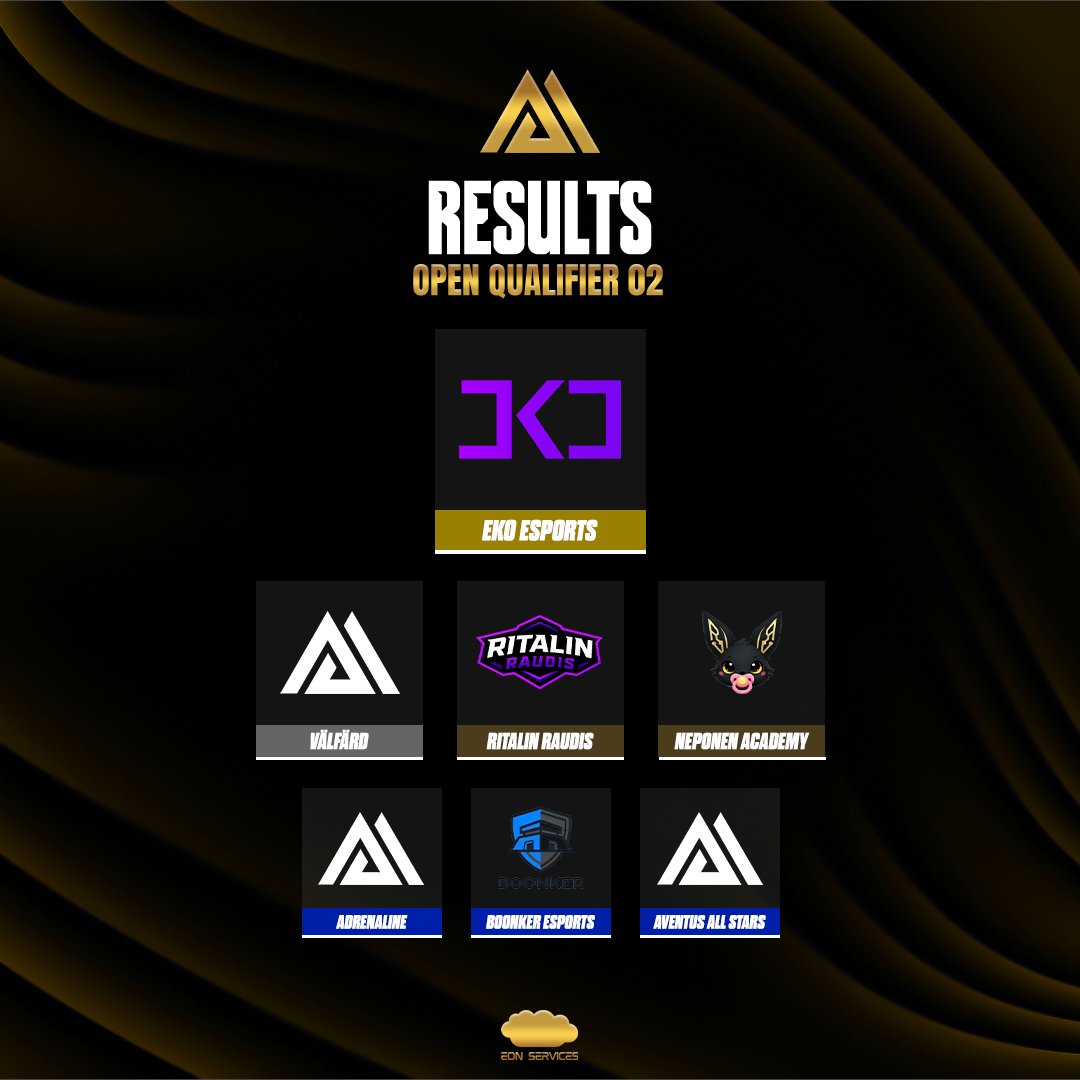 EON_Finals_R6's tweet photo. Open Qualifier 02 is done ✅

Qualified To EON Finals - 2026:
🥇 EKO Esports
🥈 Välfärd
🥉 Ritalin Raudis & Neponen Academy

Advace To Last Chance Qualifier:
➡️ Adrenaline, BOONKER Esports & Aventus All Stars