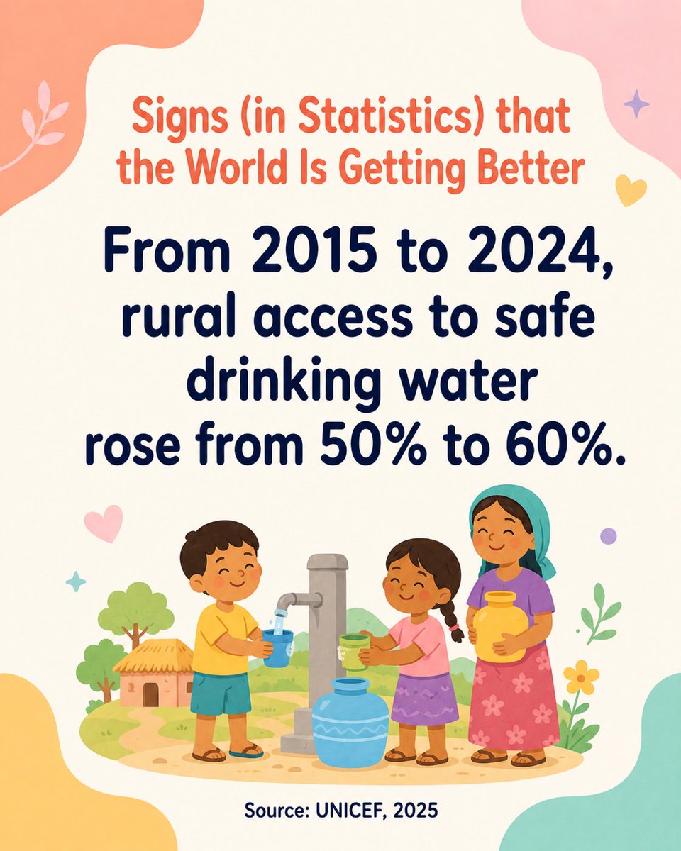 JennyGRankin's tweet photo. Statistics indicate our world is improving. E.g.: From 2015 to 2024, rural access to safe drinking water rose from 50% to 60%. #MathIsFun #Optimism https://t.co/DCDNYe99HW
