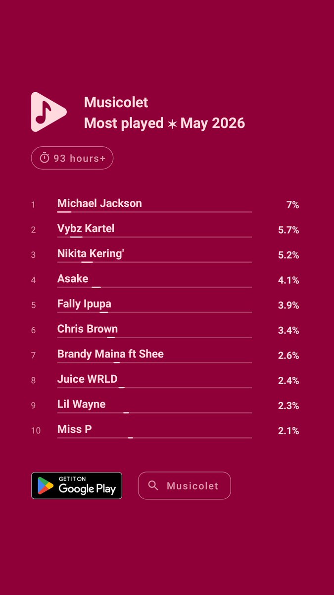 LyricFreezed's tweet photo. #Musicolet #Mostplayed #Artists #May2026 https://t.co/lrEXPU8eml