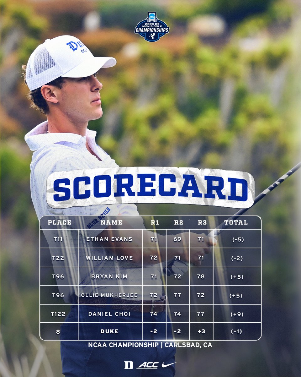 DukeMGOLF's tweet photo. NCAA Championship leaderboard update. 🔵😈👇

Blue Devils in the mix as the morning wave wrapped up. https://t.co/Qm0enx0MuP