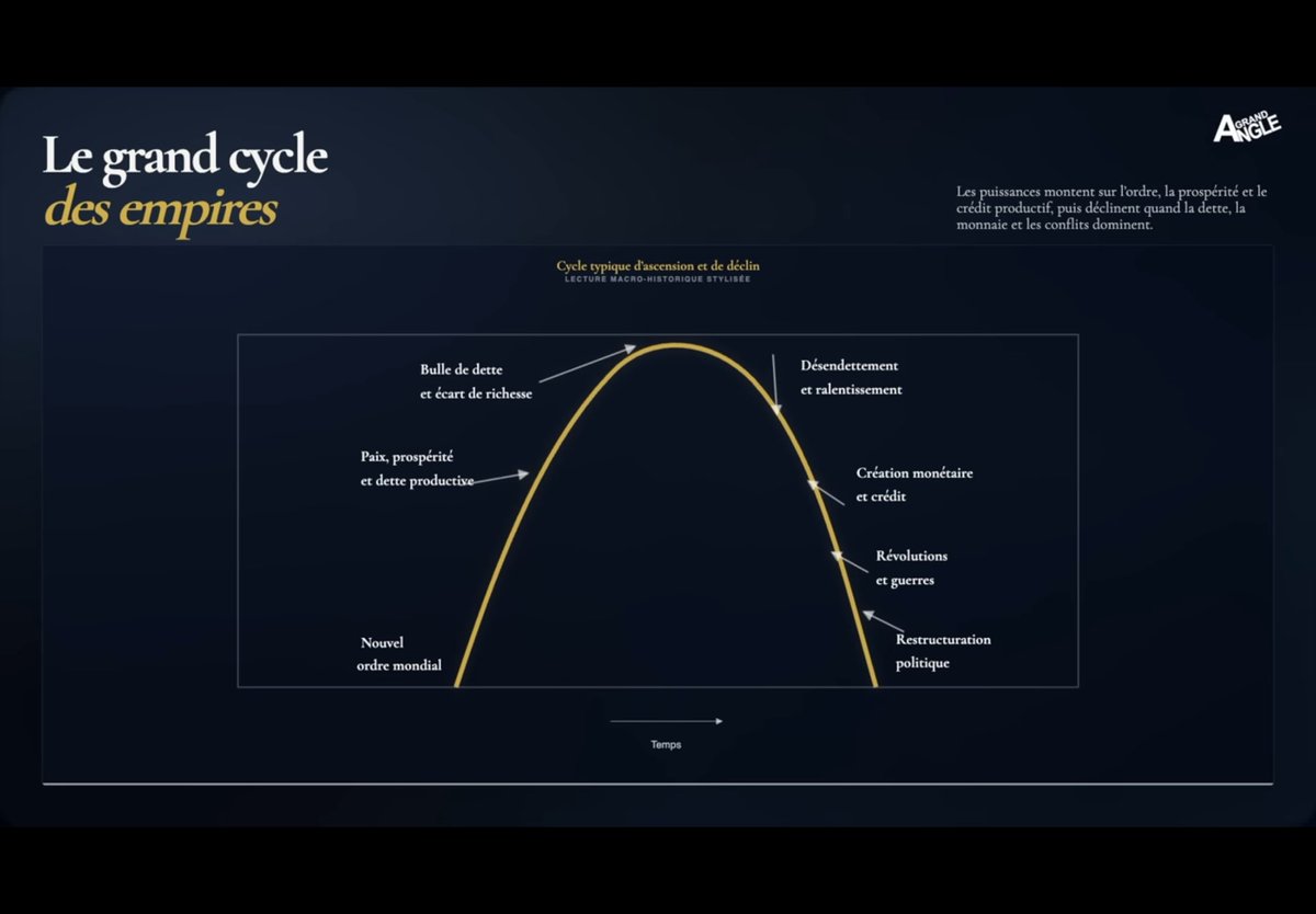othoolman's tweet photo. Où se situe le monde aujourd’hui (fin 2026) ?
D’après les analyses récentes de Ray Dalio et d’autres observateurs, le monde (et particulièrement l’ordre dominé par les États-Unis depuis 1945) se trouve dans la phase tardive du déclin, à la transition entre le sommet/bulle et le désendettement/conflits. 
•  Hauts niveaux de dette : Dette publique américaine et globale très élevée, avec des bulles potentielles (ex. : actifs tech/AI).
•  Inégalités et polarisation : Fortes divisions internes dans de nombreux pays (populisme de droite et de gauche).
•  Création monétaire : Banques centrales ont beaucoup imprimé ces dernières années.
•  Conflits géopolitiques : Tensions USA-Chine, guerre en Ukraine, conflits au Moyen-Orient, fragmentation du commerce mondial.
•  Restructuration en cours : Dalio parle en 2026 de Stage 5 (période précédant le grand désordre) ou même l’entrée dans le Stage 6 (grande désorganisation, où l’ancien ordre s’effondre). Le monde post-1945 est considéré comme en train de se briser. 
Nous ne sommes pas encore au fond du cycle (la restructuration complète et le nouvel ordre), mais clairement sur la pente descendante de la courbe : après la bulle, dans le désendettement, la création monétaire intensive et l’augmentation des conflits.
#GrandAngle #CycleDesEmpires