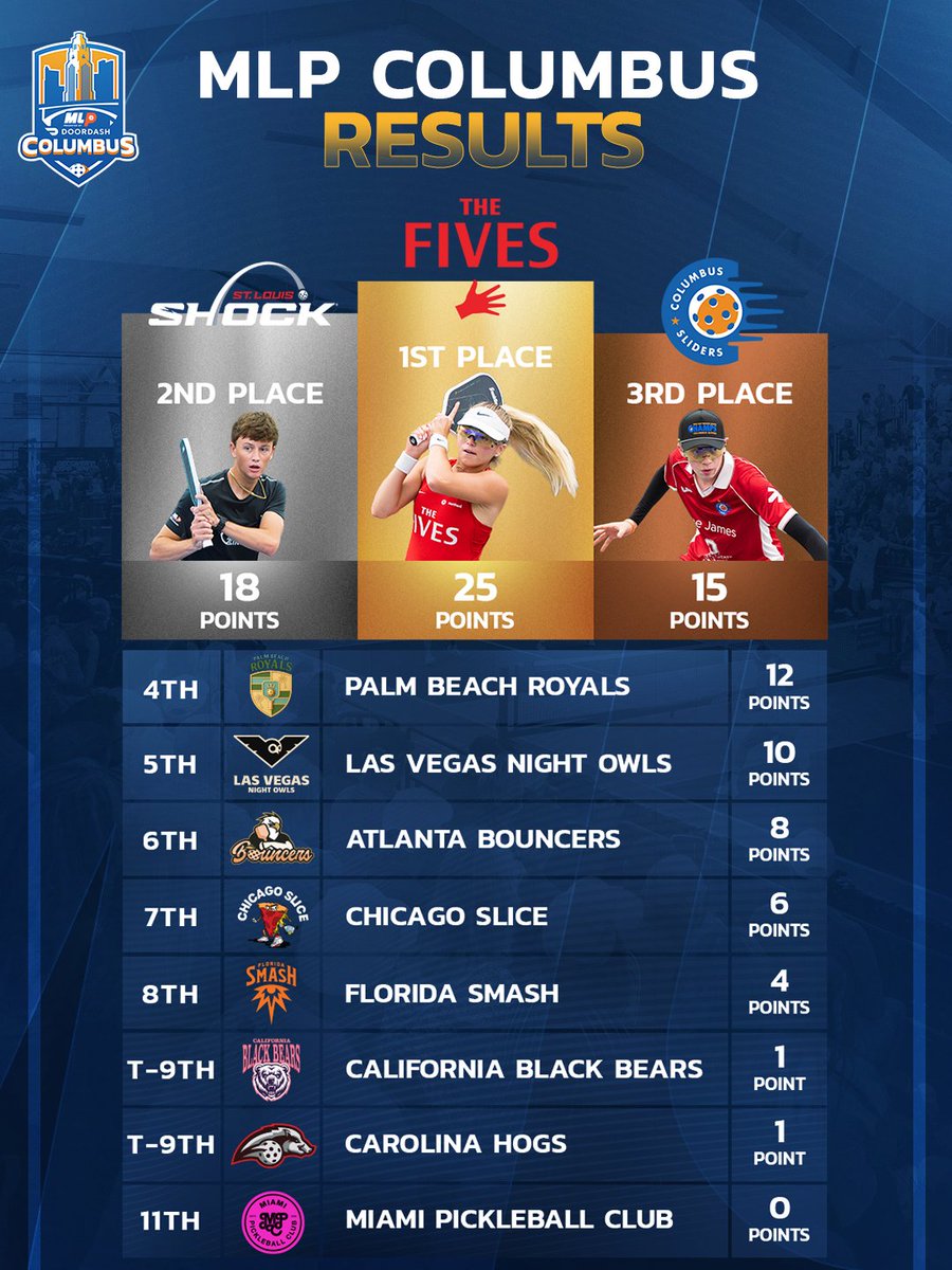 MajorLeaguePB's tweet photo. Here's the current event standings through #MLPColumbus. 👀  

The Fives are leading with the Sliders and the Shock coming up right behind them. The energy will continue to next weekend at #MLPStLouis. 💥 https://t.co/RDGMHG9avh