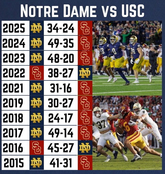 CollegeFBonX's tweet photo. The last 10 games between USC and Notre Dame! https://t.co/MQhNk2iPM5