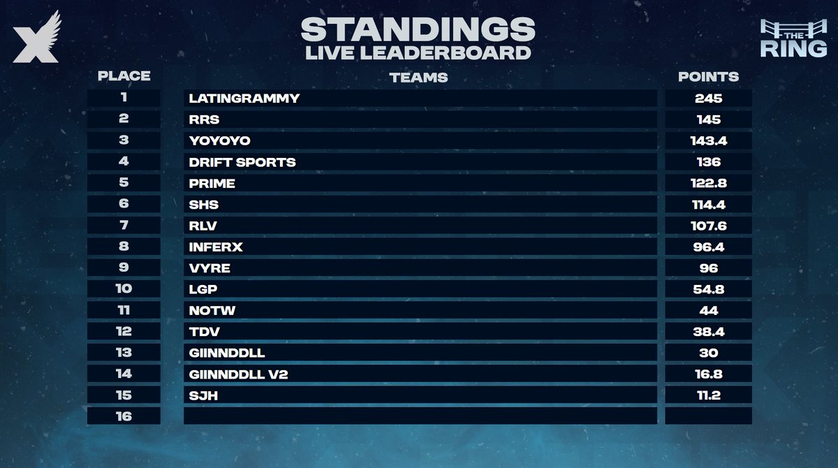 InferXgaming's tweet photo. Today's #CHAMPS in our scrim!

First place: @JustJxni  x @vz_Chichop  x @Saglan__   Second place: @p2k_raul  x @realtastixx  x @zSeuche69    

Top Fragger: @saglan https://t.co/BrCF9VVsGZ