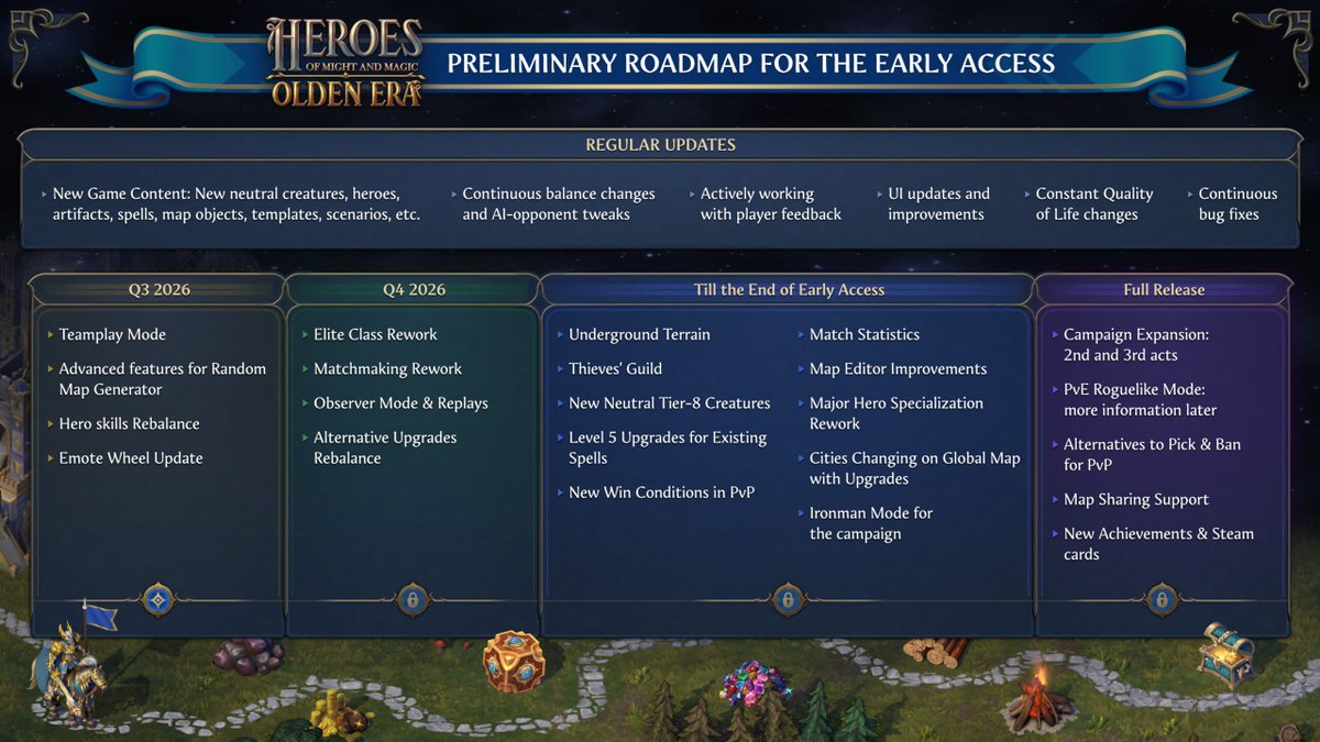 pixelkin_org's tweet photo. Heroes of Might and Magic: Olden Era early access roadmap includes teams, hero rebalances, and underground layer
#OldenEra #HoMM
https://t.co/ASAknmGC9e https://t.co/SMW1qsxsJH
