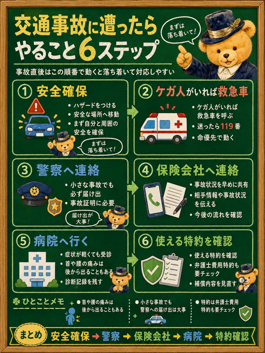yamakuma_shisan's tweet photo. 事故に遭ったら、まずはこの順番でOK。

❶ 安全確保
→ 二次被害を防ぐ（可能なら安全な場所へ移動）

❷ ケガ人がいれば救急要請（119）
→ 軽傷に見えても要注意

❸ 警察へ連絡（110）
→ 物損でも必ず届け出（事故証明に必須）

❹ 保険会社へ連絡
→ 早めに事故状況を共有

❺ 病院を受診
→ 違和感レベルでも早めに

※後から痛みが出ても注意
交通事故では、むち打ちなどは数日後に症状が出ることもあります。
ただし受診が遅れると「事故との因果関係が不明」と判断され、
・治療費
・通院慰謝料
などが認められないケースもあります。

❻ 補償・特約の確認
→ 特に弁護士費用特約は要チェック 

いつでも見返せるよう保存しておいてください。

毎朝6時にお金の知識を発信中
僕をフォローするメリットは
・お金の知識が身につく
・将来のお金に対する不安が減る
・お金に振り回されない生活ができる

気軽にフォローしてね！
@yamakuma_shisan